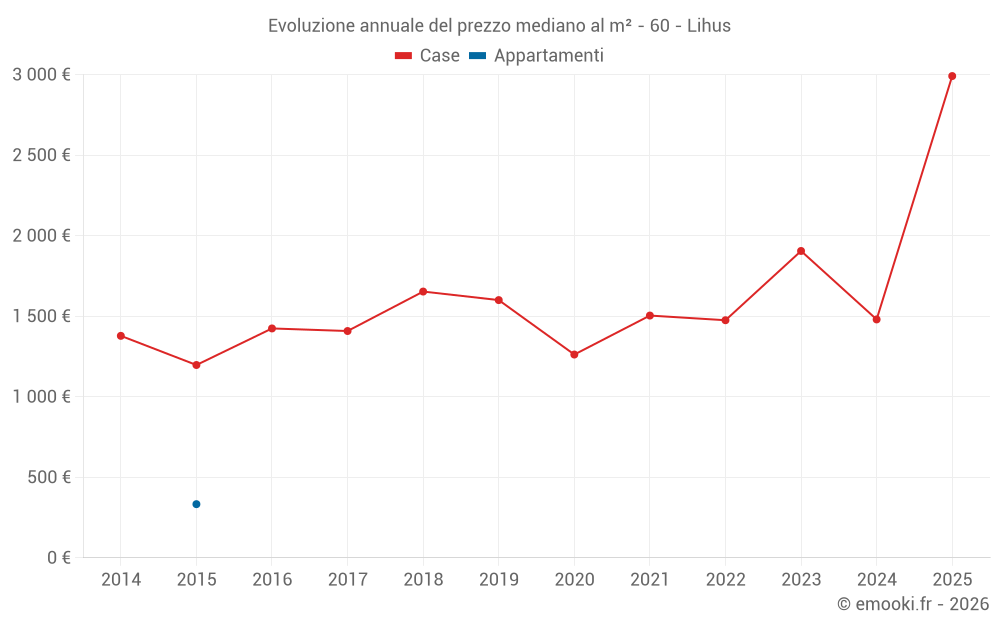 Evoluzione annuale del prezzo mediano al m² - 60 - Lihus