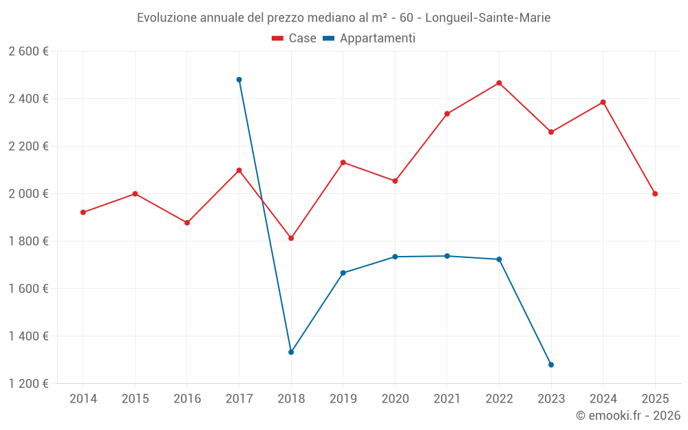 Evoluzione annuale del prezzo mediano al m² - 60 - Longueil-Sainte-Marie