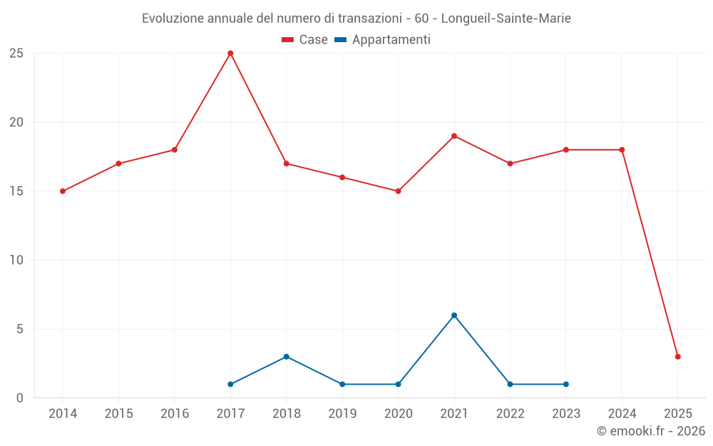 Evoluzione annuale del numero di transazioni - 60 - Longueil-Sainte-Marie