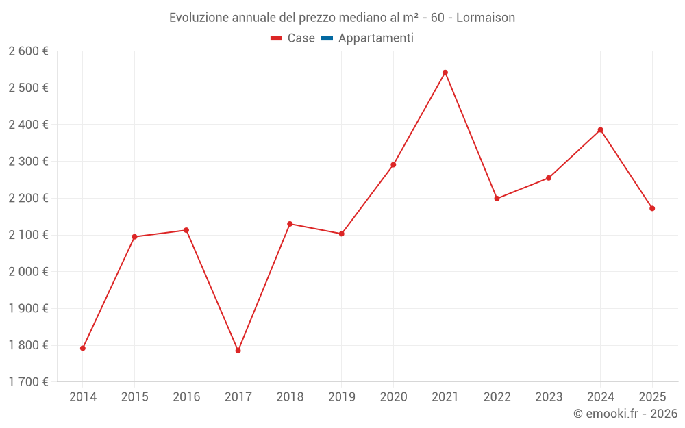 Evoluzione annuale del prezzo mediano al m² - 60 - Lormaison