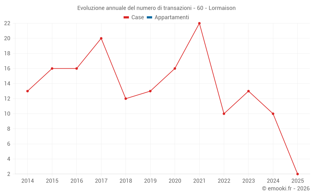 Evoluzione annuale del numero di transazioni - 60 - Lormaison