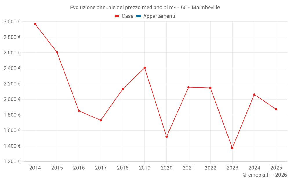 Evoluzione annuale del prezzo mediano al m² - 60 - Maimbeville