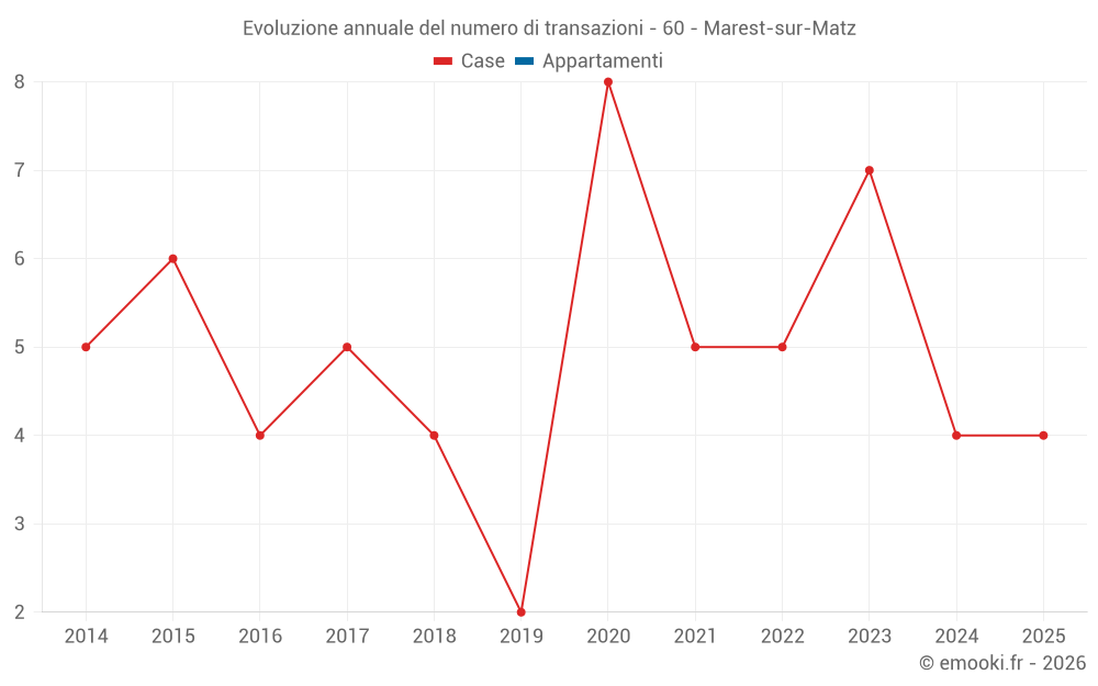 Evoluzione annuale del numero di transazioni - 60 - Marest-sur-Matz