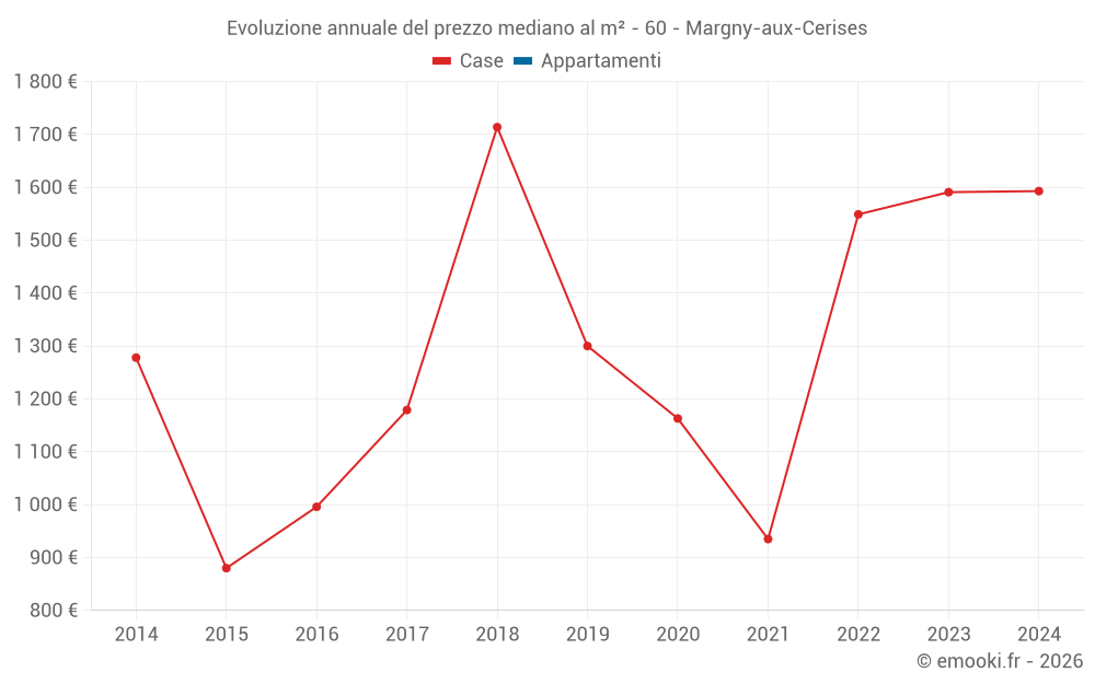 Evoluzione annuale del prezzo mediano al m² - 60 - Margny-aux-Cerises