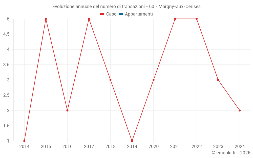 Evoluzione annuale del numero di transazioni - 60 - Margny-aux-Cerises