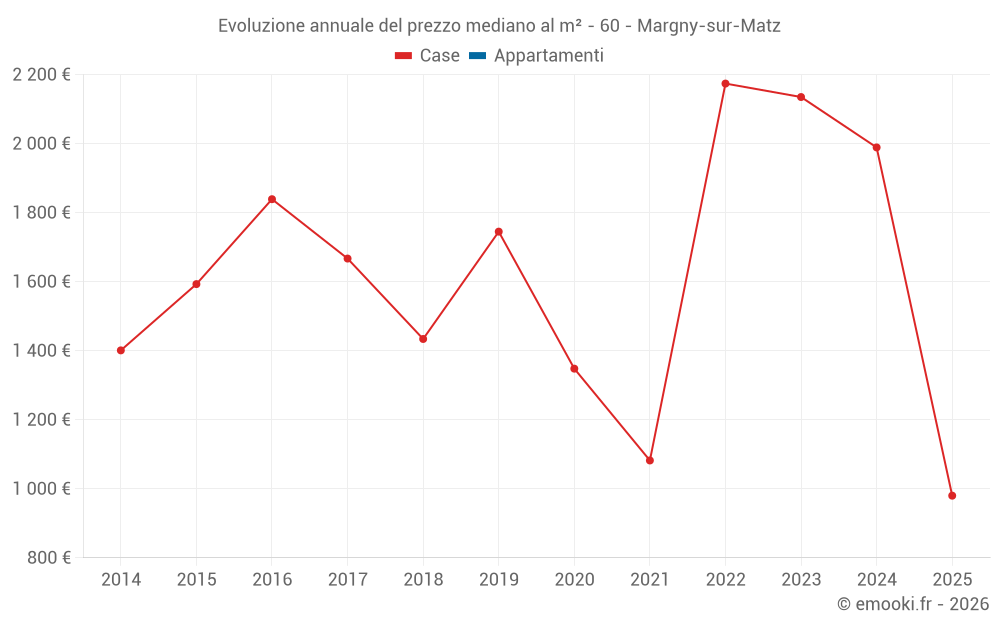Evoluzione annuale del prezzo mediano al m² - 60 - Margny-sur-Matz