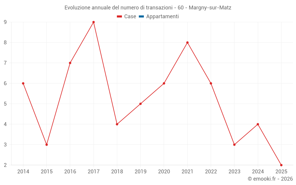 Evoluzione annuale del numero di transazioni - 60 - Margny-sur-Matz
