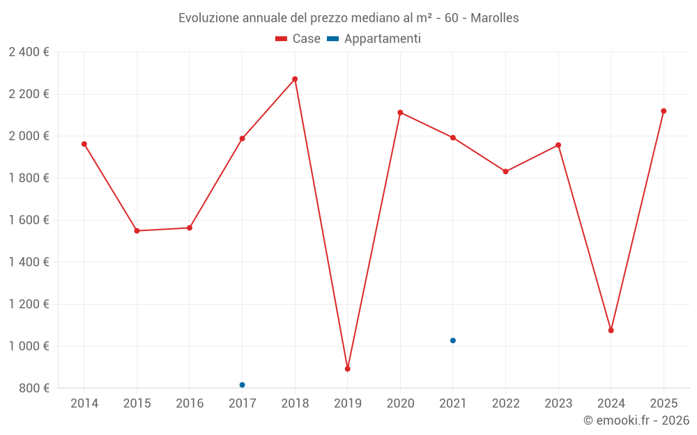 Evoluzione annuale del prezzo mediano al m² - 60 - Marolles