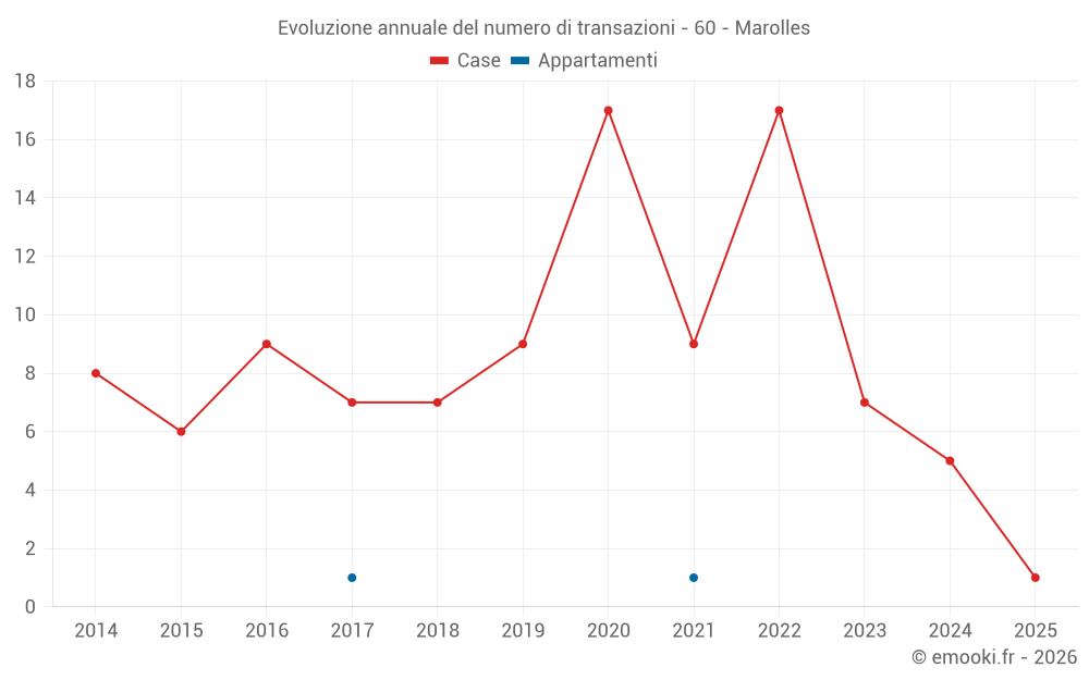 Evoluzione annuale del numero di transazioni - 60 - Marolles