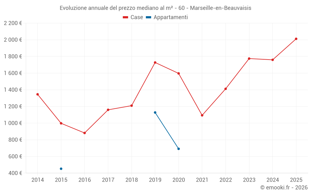 Evoluzione annuale del prezzo mediano al m² - 60 - Marseille-en-Beauvaisis