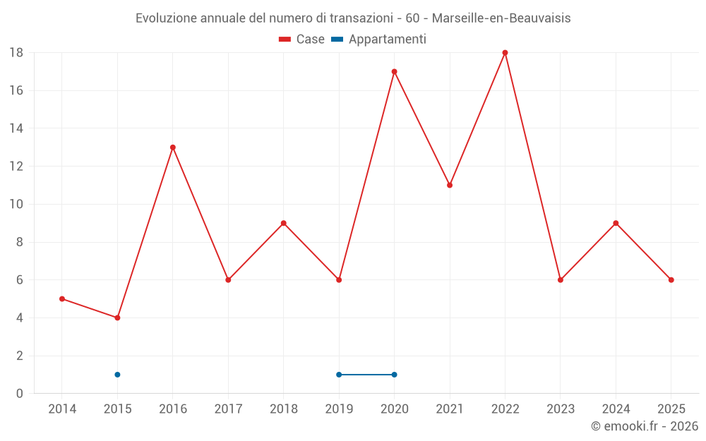 Evoluzione annuale del numero di transazioni - 60 - Marseille-en-Beauvaisis
