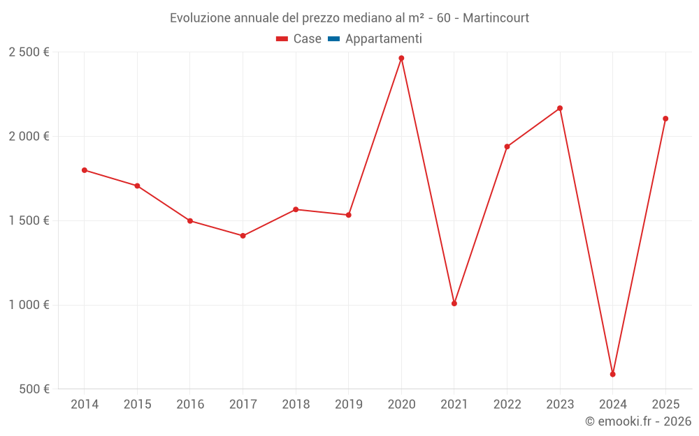 Evoluzione annuale del prezzo mediano al m² - 60 - Martincourt