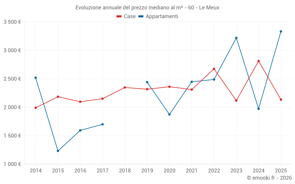 Evoluzione annuale del prezzo mediano al m² - 60 - Le Meux