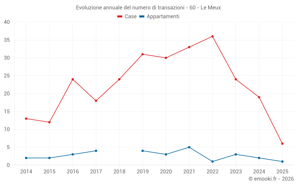 Evoluzione annuale del numero di transazioni - 60 - Le Meux