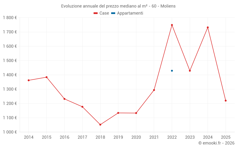Evoluzione annuale del prezzo mediano al m² - 60 - Moliens