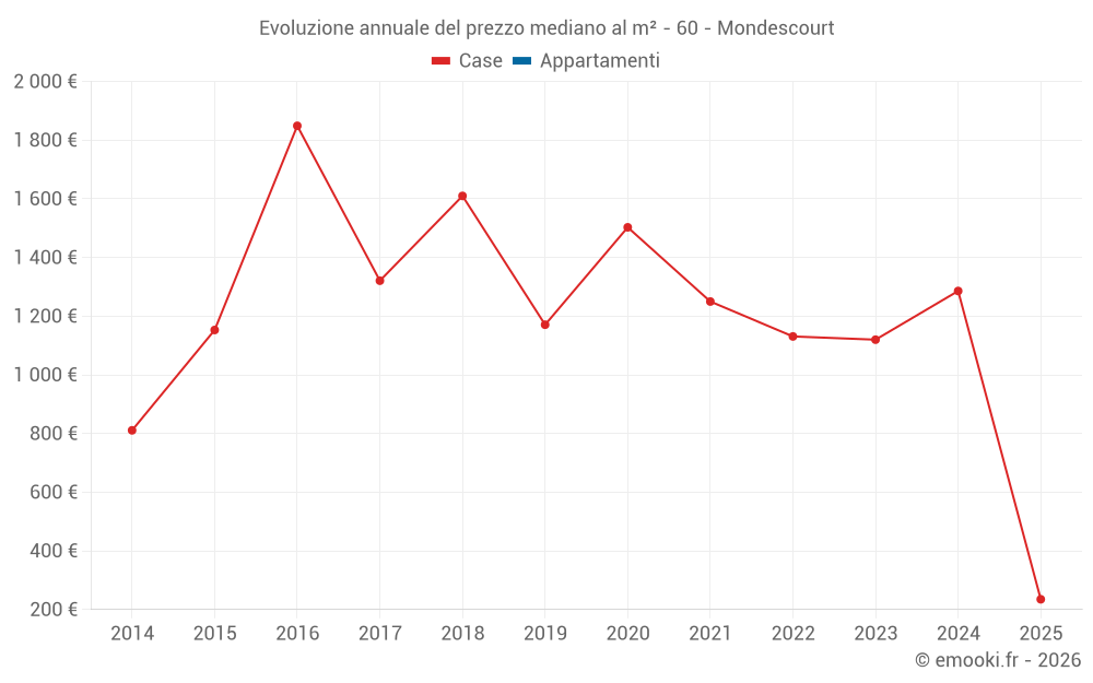Evoluzione annuale del prezzo mediano al m² - 60 - Mondescourt