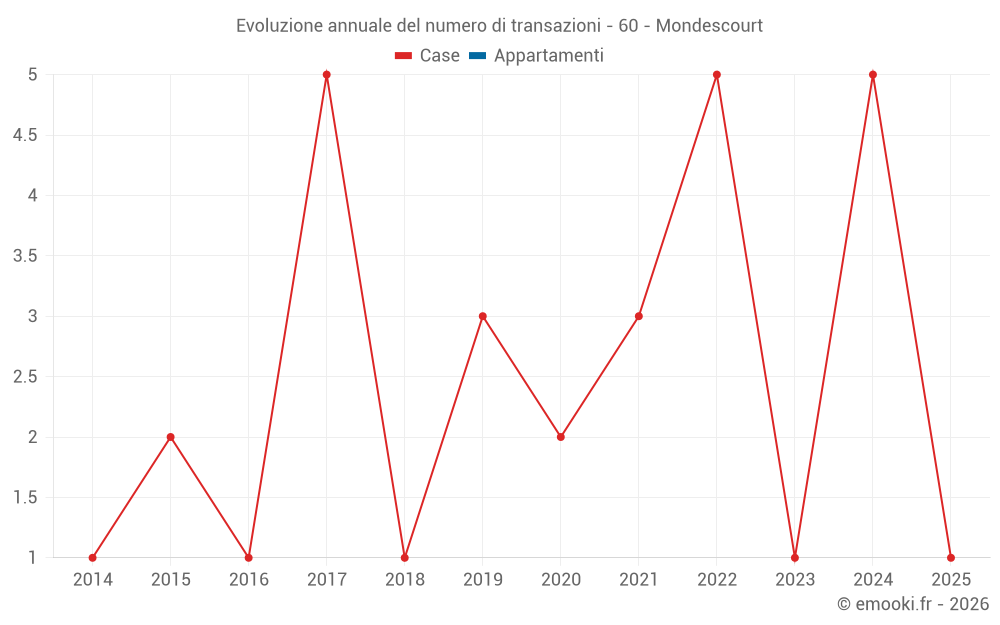 Evoluzione annuale del numero di transazioni - 60 - Mondescourt