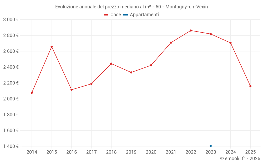 Evoluzione annuale del prezzo mediano al m² - 60 - Montagny-en-Vexin