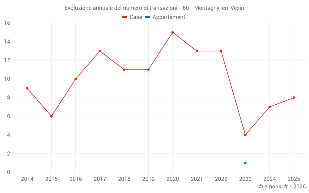 Evoluzione annuale del numero di transazioni - 60 - Montagny-en-Vexin