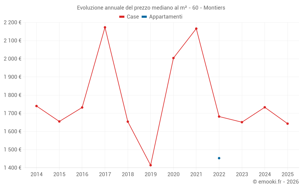 Evoluzione annuale del prezzo mediano al m² - 60 - Montiers