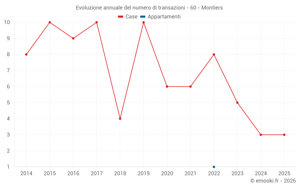 Evoluzione annuale del numero di transazioni - 60 - Montiers