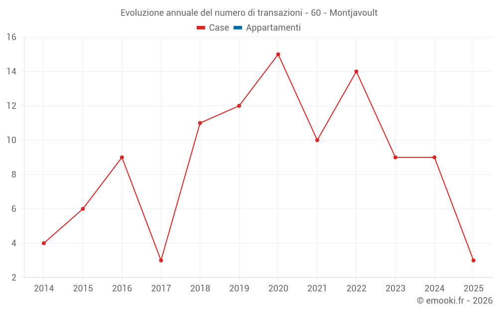 Evoluzione annuale del numero di transazioni - 60 - Montjavoult
