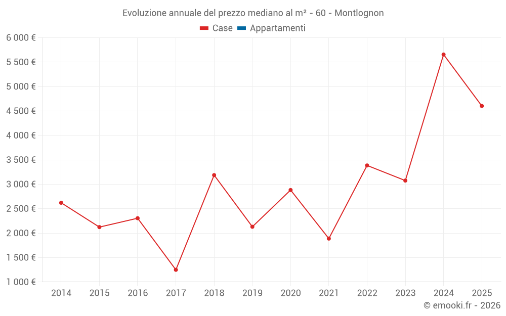 Evoluzione annuale del prezzo mediano al m² - 60 - Montlognon