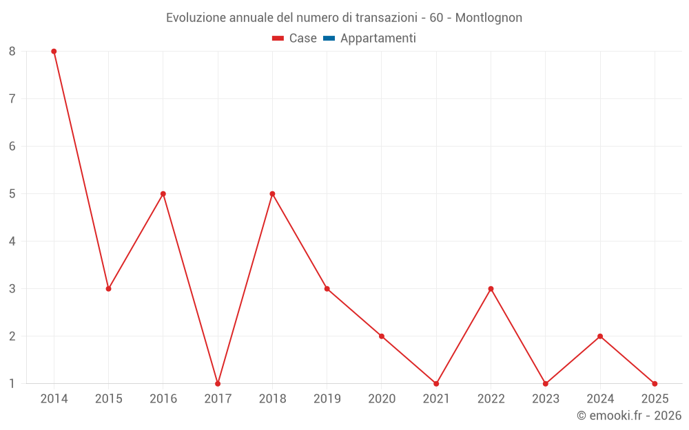 Evoluzione annuale del numero di transazioni - 60 - Montlognon