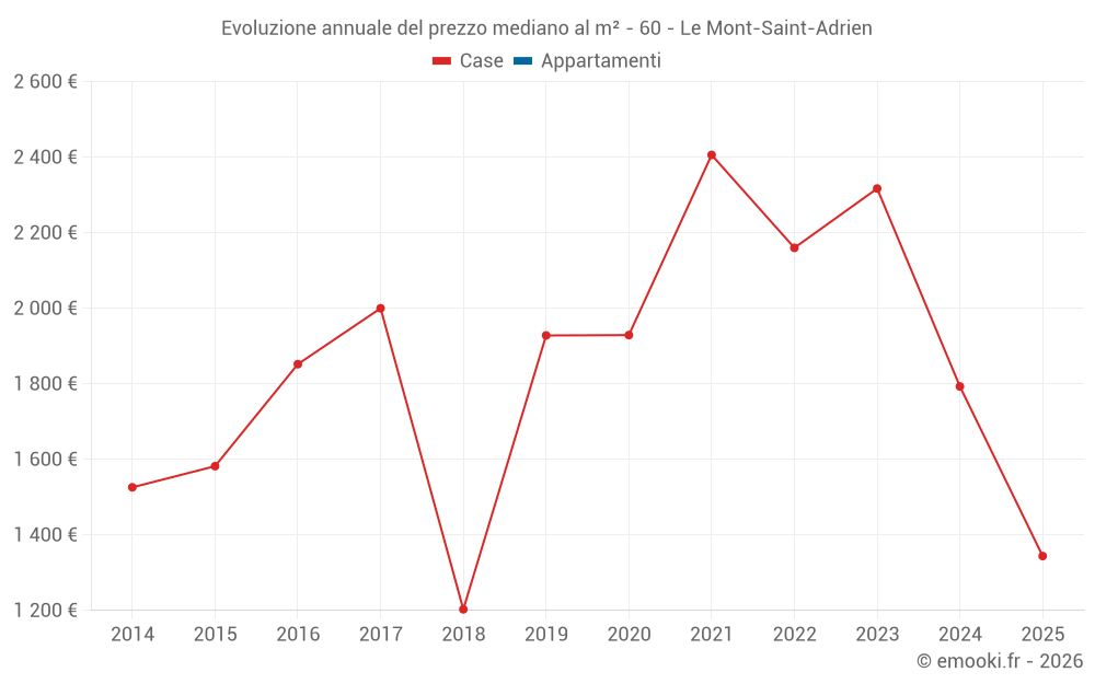 Evoluzione annuale del prezzo mediano al m² - 60 - Le Mont-Saint-Adrien
