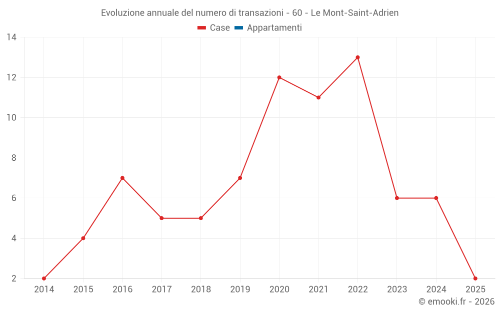 Evoluzione annuale del numero di transazioni - 60 - Le Mont-Saint-Adrien
