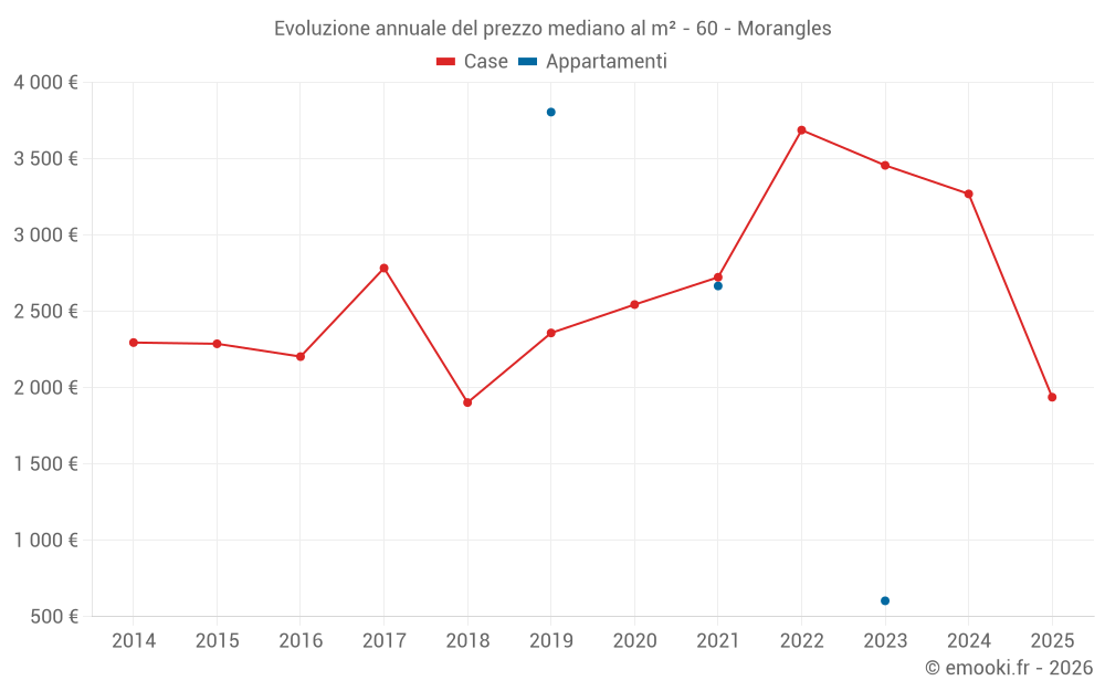 Evoluzione annuale del prezzo mediano al m² - 60 - Morangles