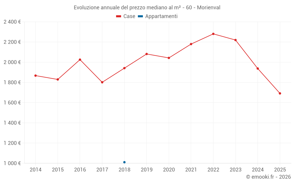 Evoluzione annuale del prezzo mediano al m² - 60 - Morienval