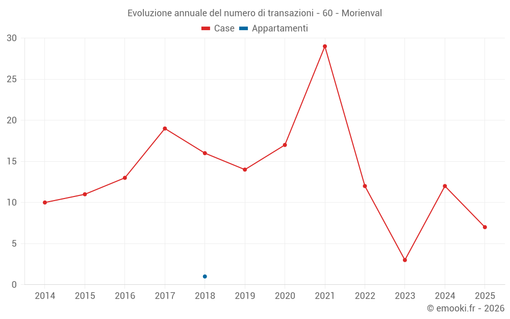 Evoluzione annuale del numero di transazioni - 60 - Morienval