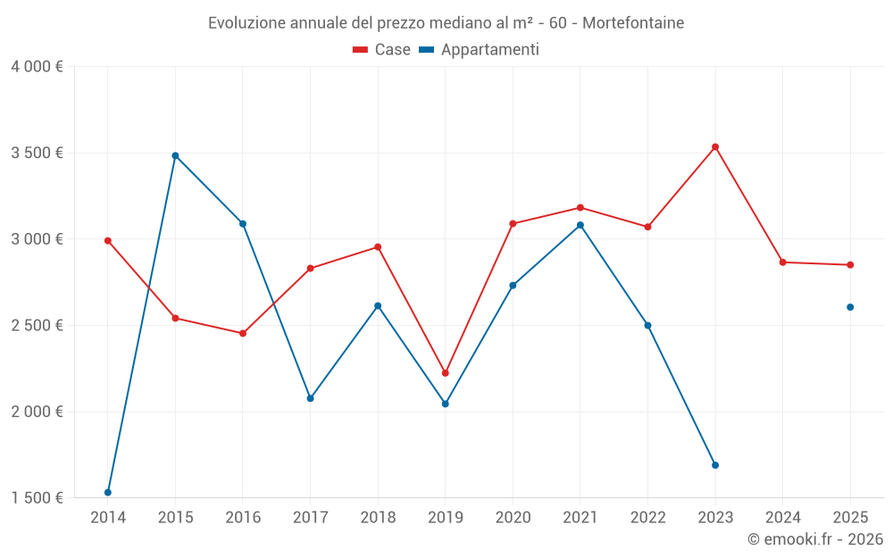 Evoluzione annuale del prezzo mediano al m² - 60 - Mortefontaine