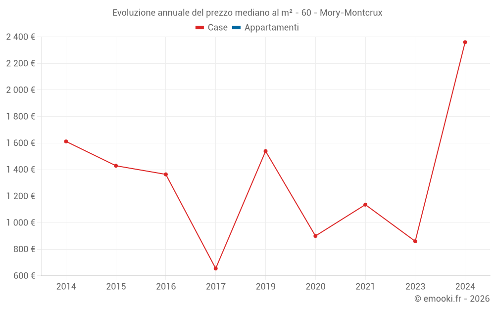 Evoluzione annuale del prezzo mediano al m² - 60 - Mory-Montcrux
