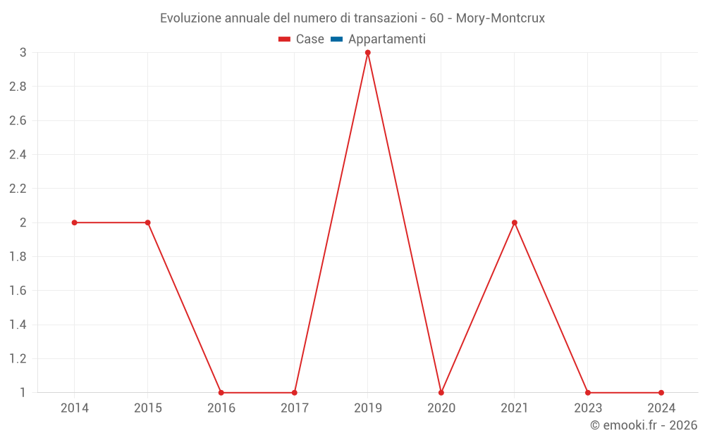 Evoluzione annuale del numero di transazioni - 60 - Mory-Montcrux