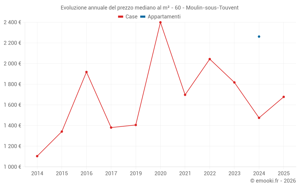 Evoluzione annuale del prezzo mediano al m² - 60 - Moulin-sous-Touvent