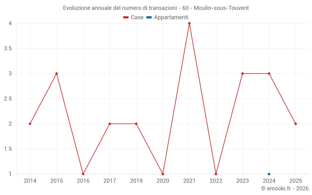 Evoluzione annuale del numero di transazioni - 60 - Moulin-sous-Touvent