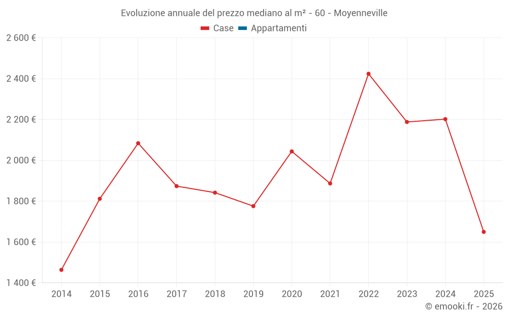 Evoluzione annuale del prezzo mediano al m² - 60 - Moyenneville