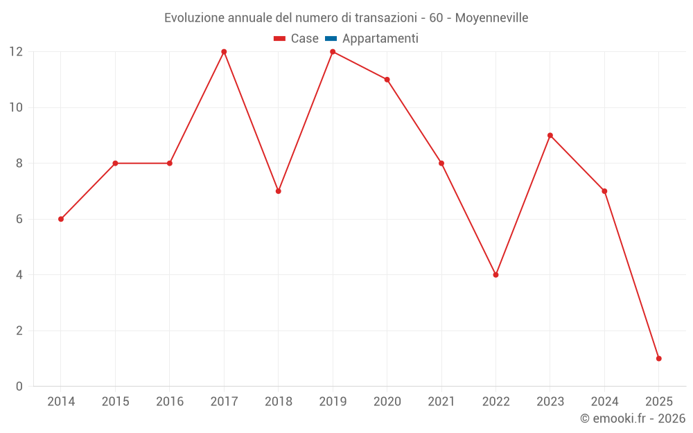 Evoluzione annuale del numero di transazioni - 60 - Moyenneville
