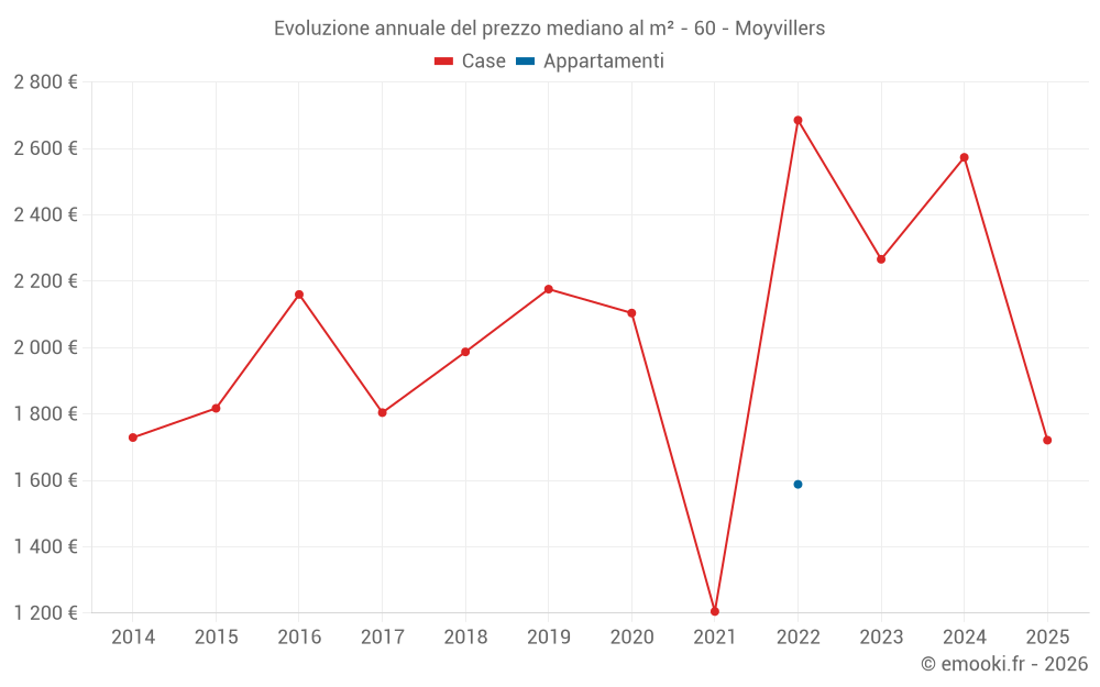 Evoluzione annuale del prezzo mediano al m² - 60 - Moyvillers