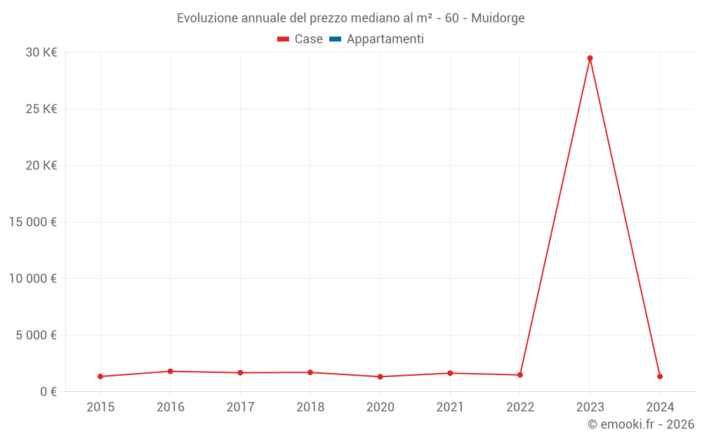 Evoluzione annuale del prezzo mediano al m² - 60 - Muidorge