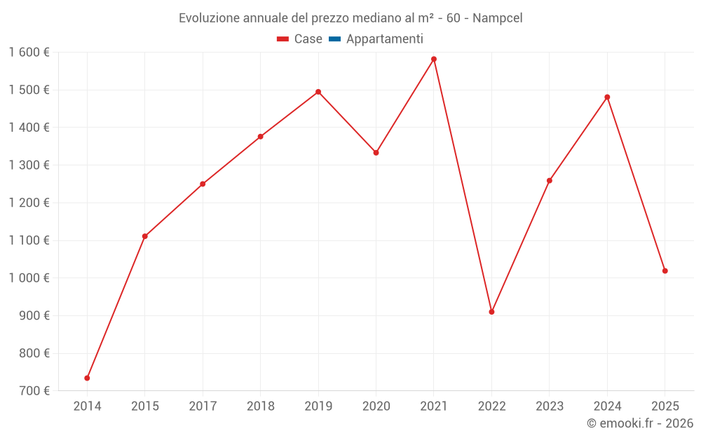 Evoluzione annuale del prezzo mediano al m² - 60 - Nampcel