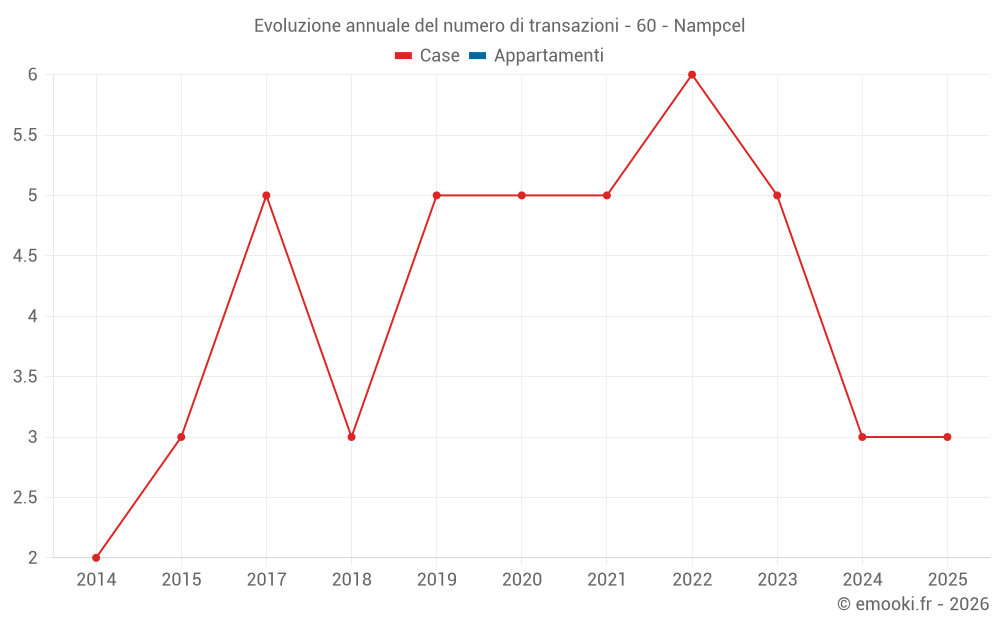 Evoluzione annuale del numero di transazioni - 60 - Nampcel