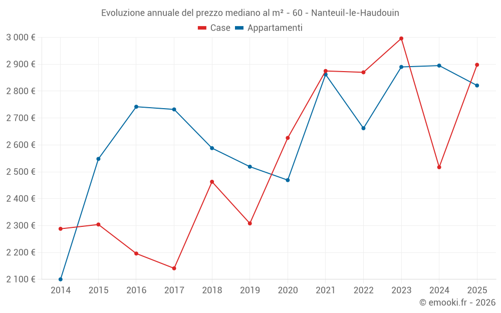 Evoluzione annuale del prezzo mediano al m² - 60 - Nanteuil-le-Haudouin
