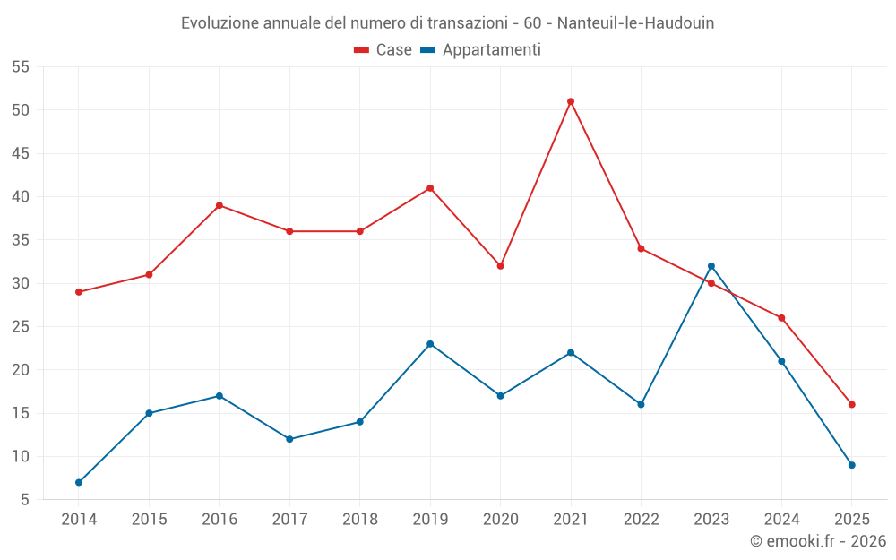 Evoluzione annuale del numero di transazioni - 60 - Nanteuil-le-Haudouin