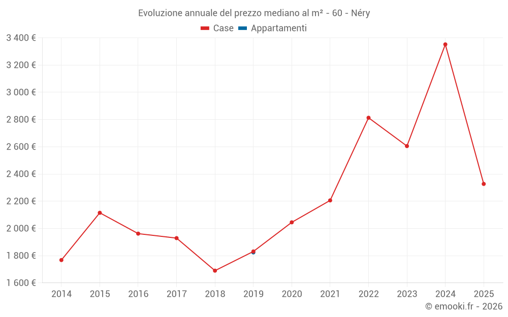 Evoluzione annuale del prezzo mediano al m² - 60 - Néry