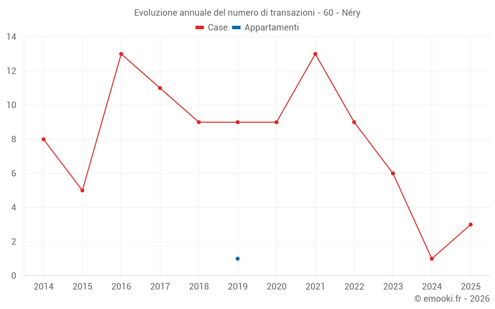 Evoluzione annuale del numero di transazioni - 60 - Néry