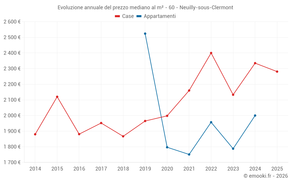 Evoluzione annuale del prezzo mediano al m² - 60 - Neuilly-sous-Clermont