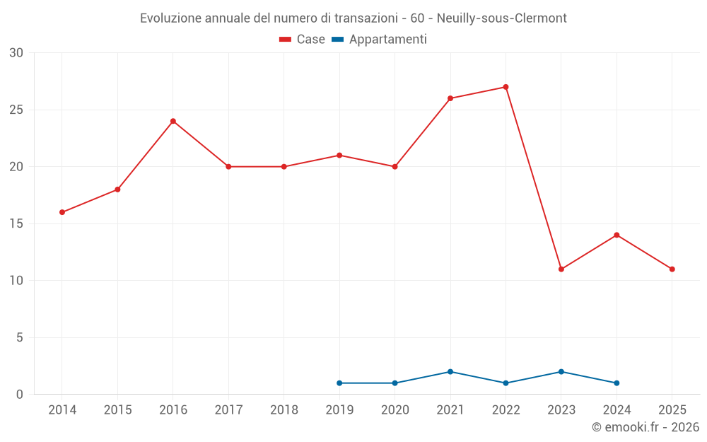 Evoluzione annuale del numero di transazioni - 60 - Neuilly-sous-Clermont